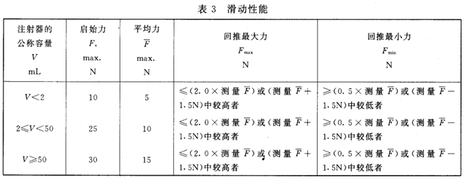 注射器滑动性能